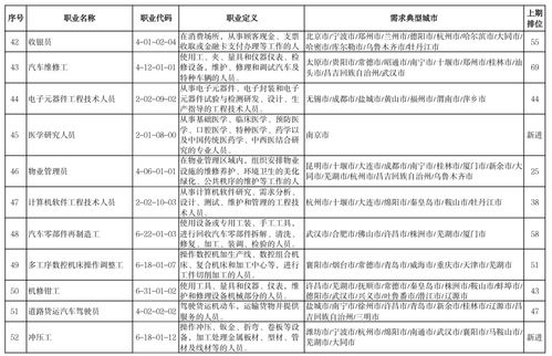 2022年第一季度最缺人的100個(gè)職業(yè)出爐 快遞員僅排第7，計(jì)算機(jī)網(wǎng)絡(luò)工程類(lèi)崗位需求旺盛