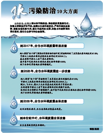 溫州出臺《水污染防治行動計劃》 打造治水升級版，守護(hù)甌越碧水清流